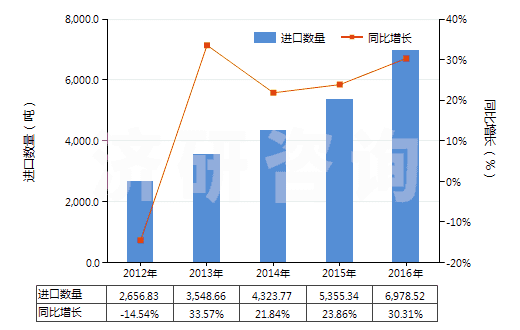 2012-2016年中國其他無機(jī)酸鹽及過氧酸鹽（但疊氮化物除外）(HS28429090)進(jìn)口量及增速統(tǒng)計(jì)